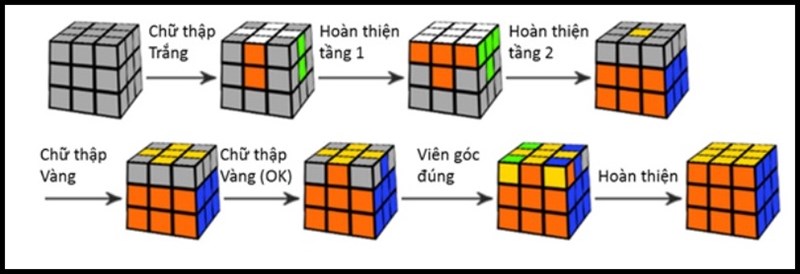 Hướng dẫn giải Rubik cơ bản: Hướng dẫn giải Rubik cơ bản:
